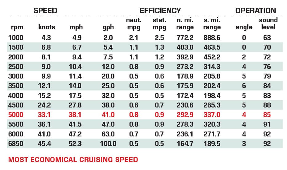 Cruisers 42GLS Outboard performance data