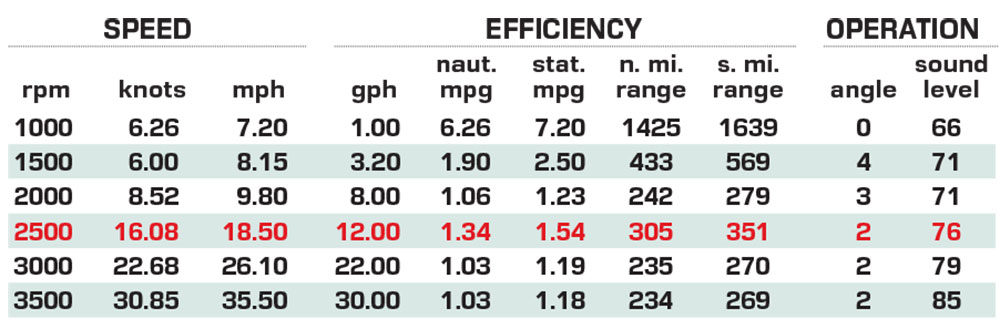 Sessa C44 performance data