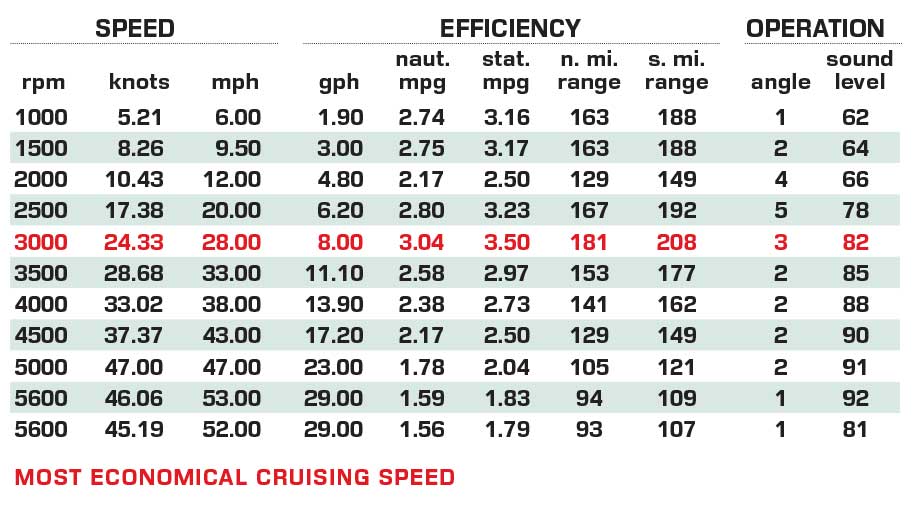 Highfield Sport 800 performance data