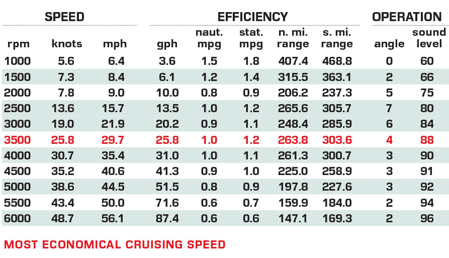 Grady-White Freedom 345 performance data
