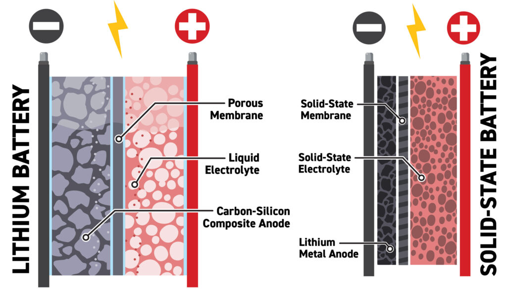 Lithium versus solid-state battery for boaters