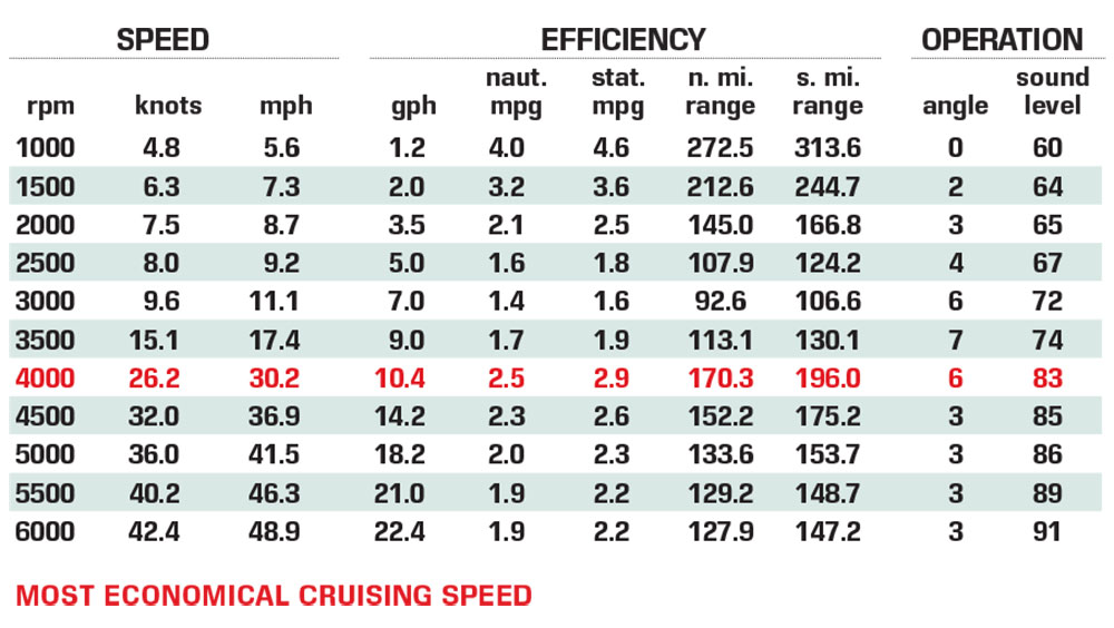 Sea Ray SDX 250 OB performance data