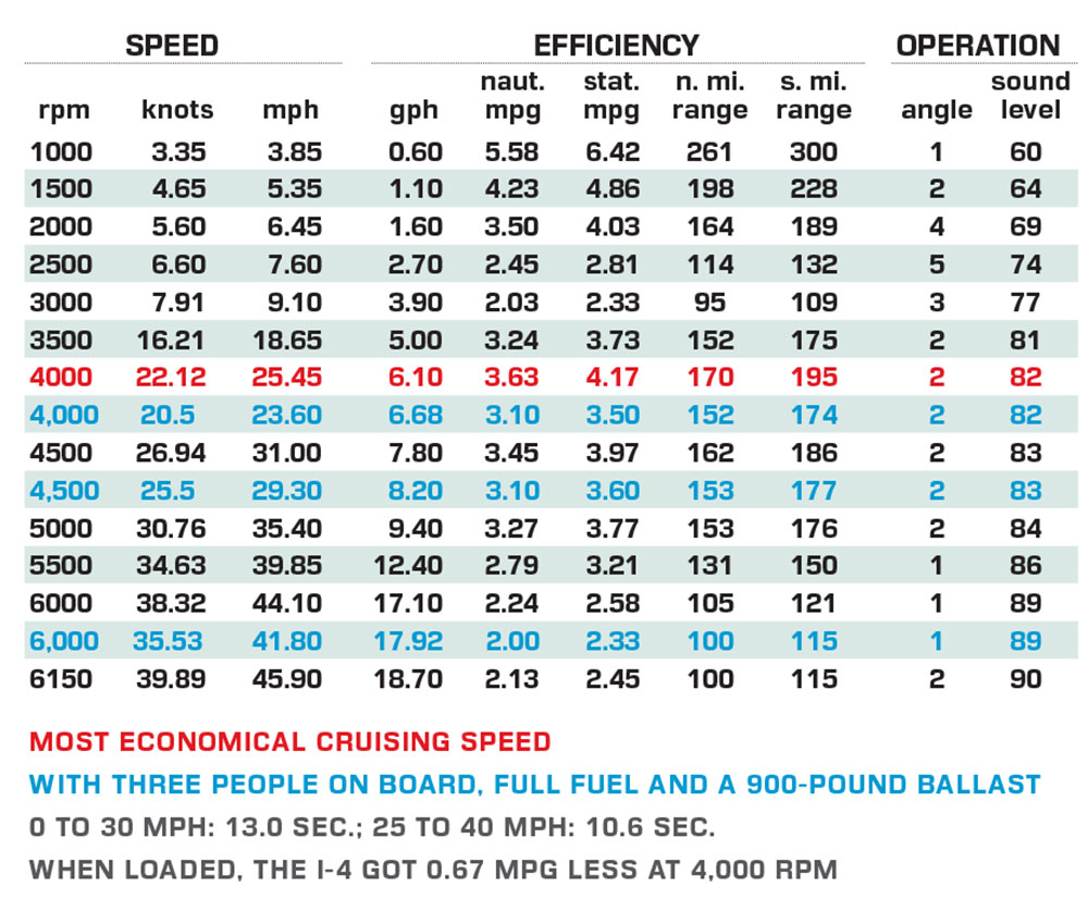 Suzuki 2.9L Inline-4 DF200A performance data