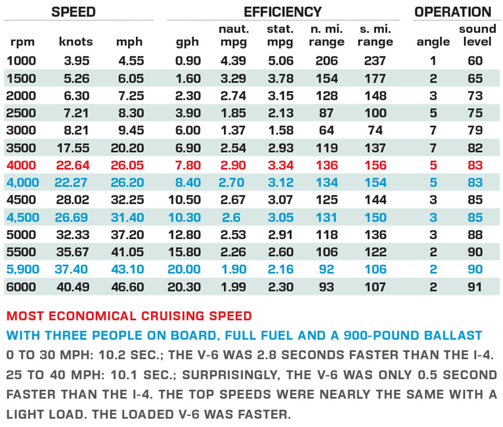 Suzuki 3.6L V-6 DF200T performance data