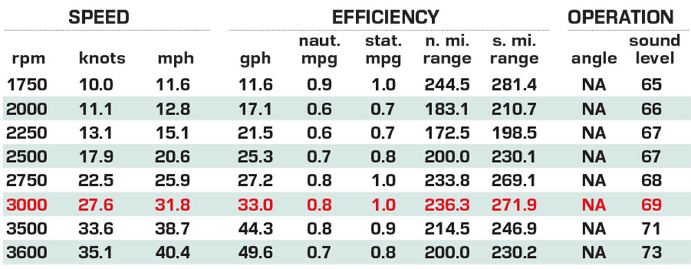 Marex 440 Gourmet Cruiser performance data