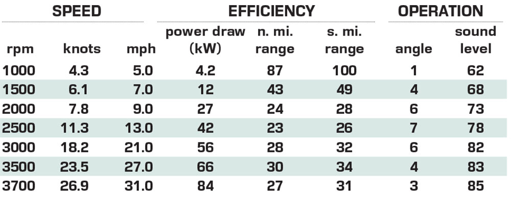 Flux Marine Outboard performance data