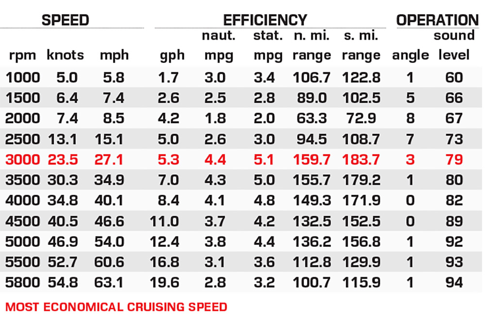 Tracker Savage 215 performance data